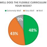 Keystone Christian Academy - York Photo #5 - According to a recent survey, 91% of KCA parents students believe that the school's flexible curriculum is meeting their children's needs extremely well or very well.