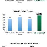 Shorecrest Preparatory School Photo #8 - Shorecrest consistently has the highest SAT scores and AP pass rates in the region.
